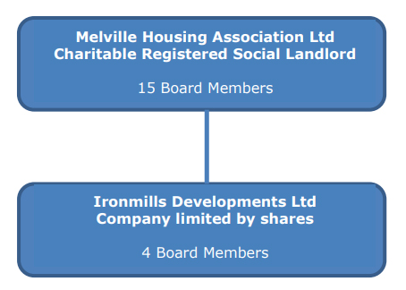 Group Structure